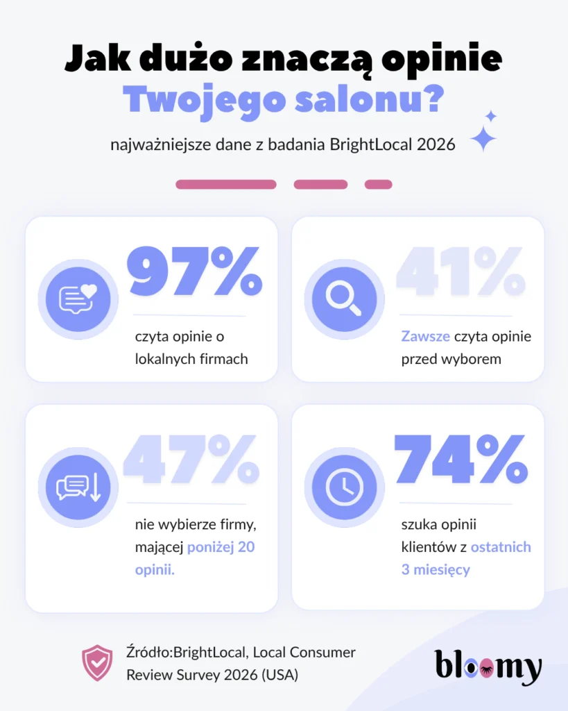 Statystyki dotyczące opinii i ich znaczenia w pozyskiwaniu klientów.